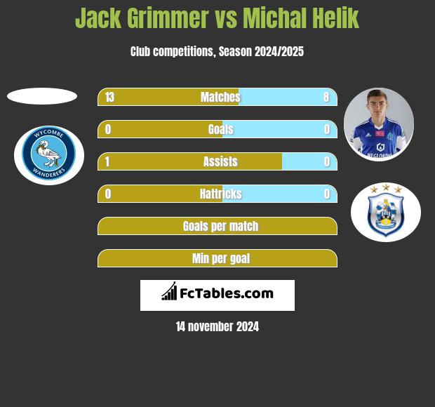 Jack Grimmer vs Michał Helik h2h player stats