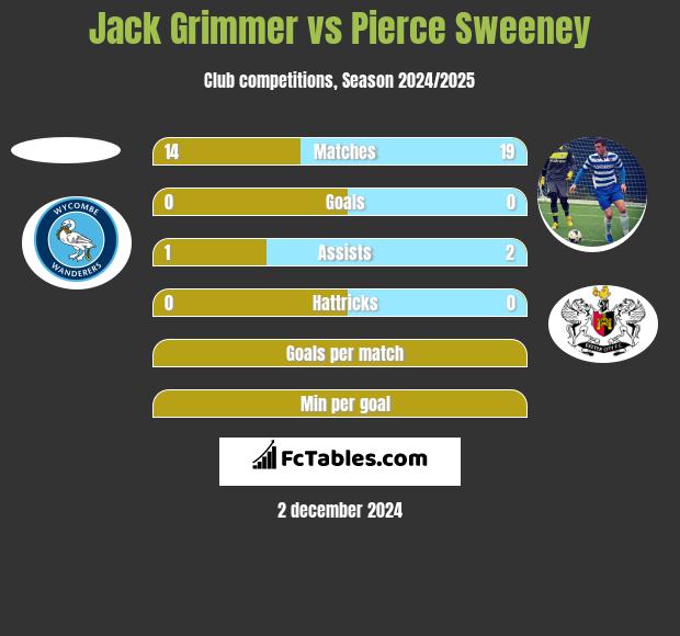 Jack Grimmer vs Pierce Sweeney h2h player stats