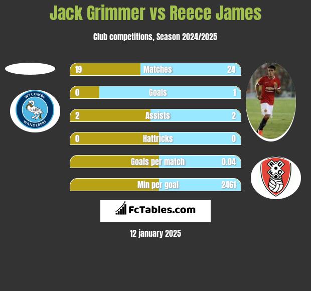 Jack Grimmer vs Reece James h2h player stats