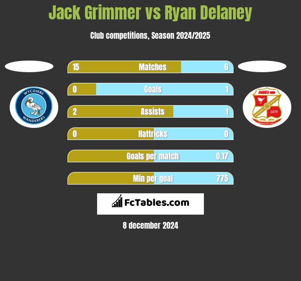 Jack Grimmer vs Ryan Delaney h2h player stats