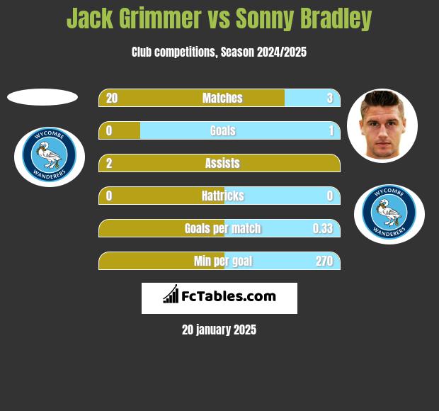 Jack Grimmer vs Sonny Bradley h2h player stats