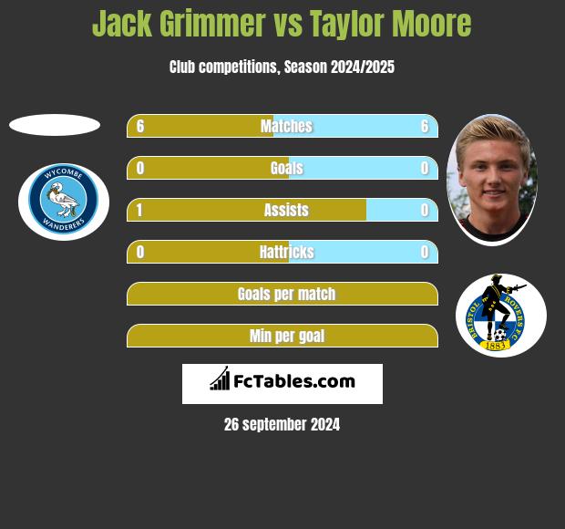 Jack Grimmer vs Taylor Moore h2h player stats