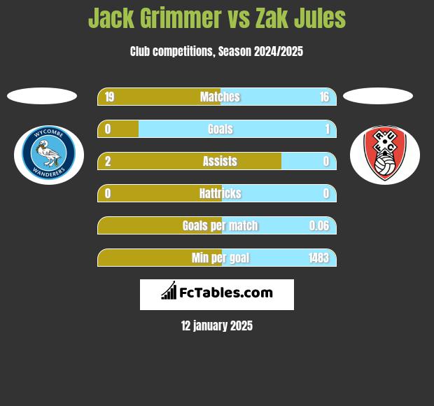 Jack Grimmer vs Zak Jules h2h player stats