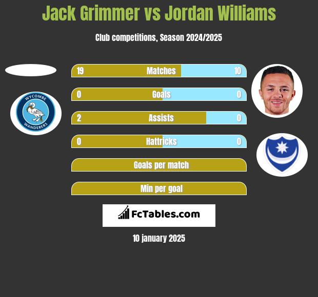 Jack Grimmer vs Jordan Williams h2h player stats