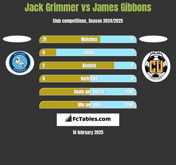 Jack Grimmer vs James Gibbons h2h player stats