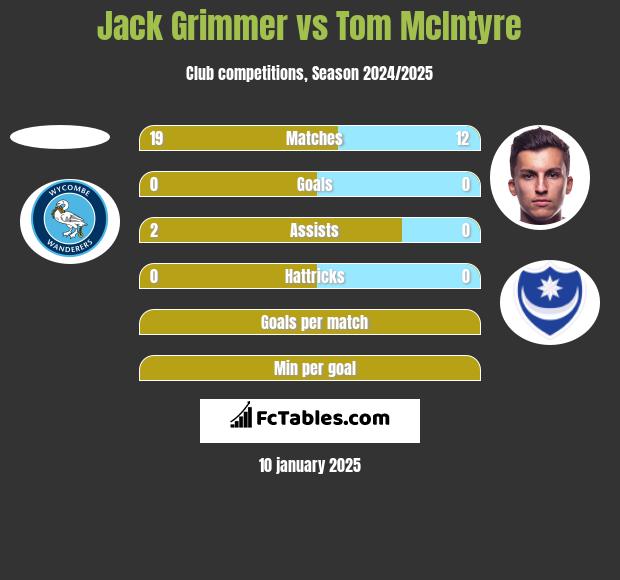 Jack Grimmer vs Tom McIntyre h2h player stats