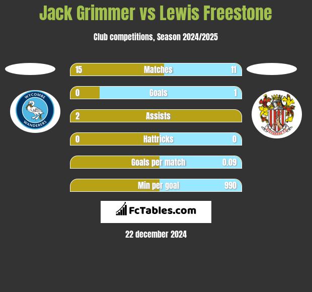 Jack Grimmer vs Lewis Freestone h2h player stats