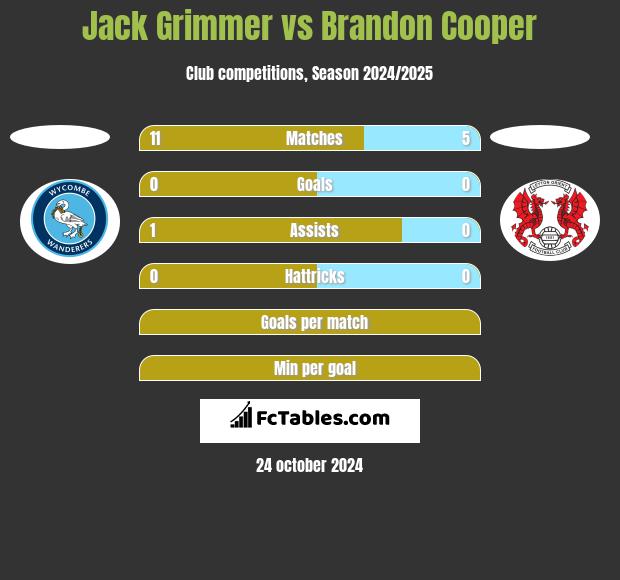 Jack Grimmer vs Brandon Cooper h2h player stats