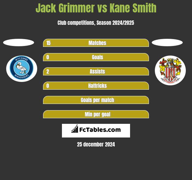 Jack Grimmer vs Kane Smith h2h player stats