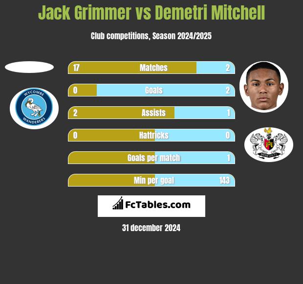 Jack Grimmer vs Demetri Mitchell h2h player stats