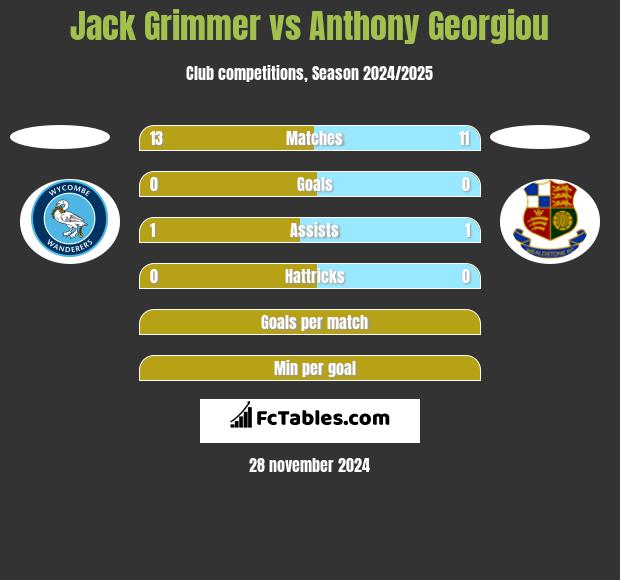 Jack Grimmer vs Anthony Georgiou h2h player stats