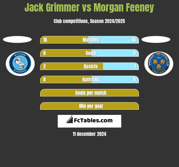 Jack Grimmer vs Morgan Feeney h2h player stats