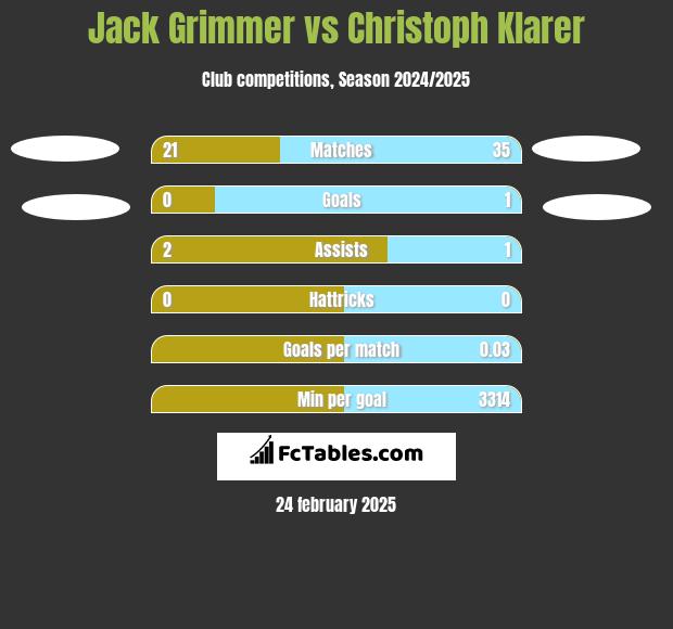 Jack Grimmer vs Christoph Klarer h2h player stats