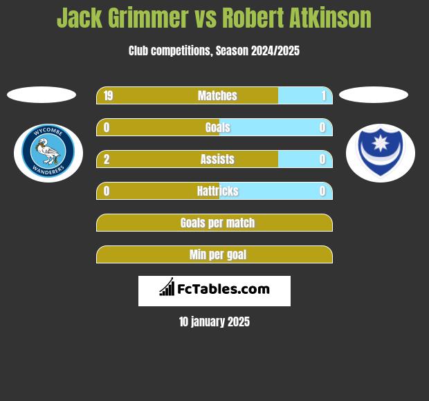 Jack Grimmer vs Robert Atkinson h2h player stats