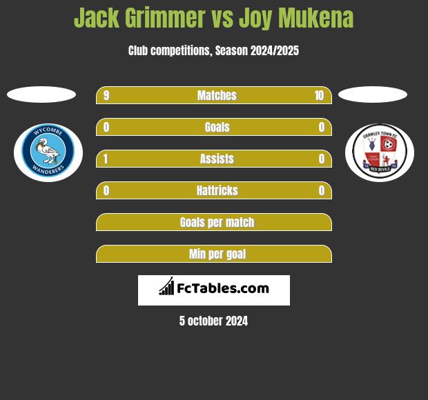 Jack Grimmer vs Joy Mukena h2h player stats