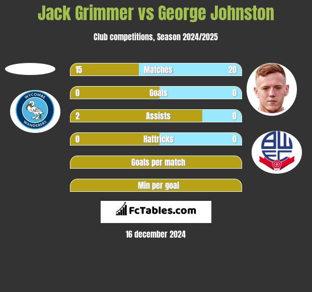 Jack Grimmer vs George Johnston h2h player stats