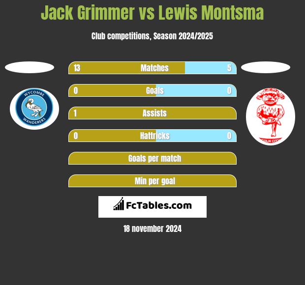 Jack Grimmer vs Lewis Montsma h2h player stats