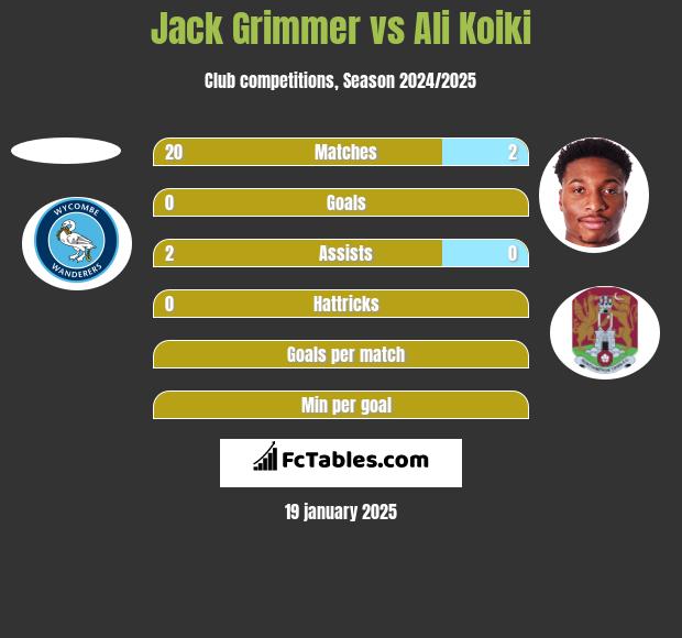 Jack Grimmer vs Ali Koiki h2h player stats