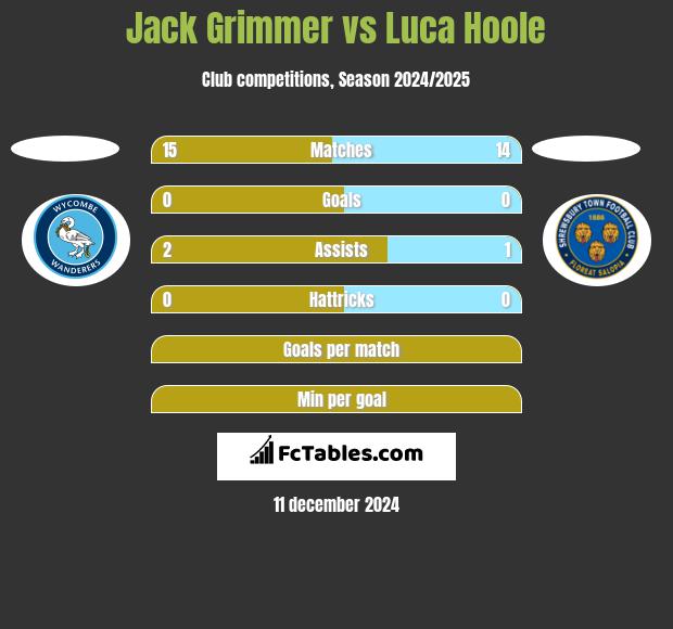 Jack Grimmer vs Luca Hoole h2h player stats