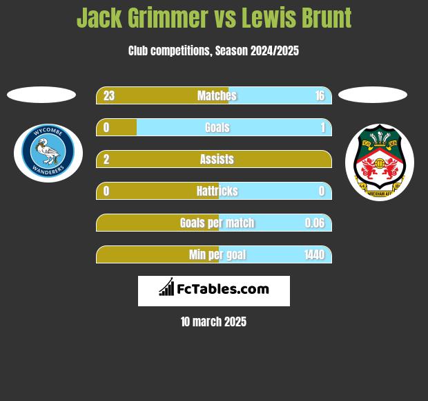 Jack Grimmer vs Lewis Brunt h2h player stats