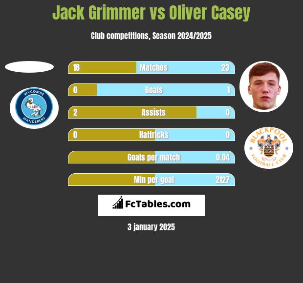 Jack Grimmer vs Oliver Casey h2h player stats