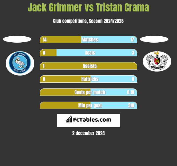 Jack Grimmer vs Tristan Crama h2h player stats