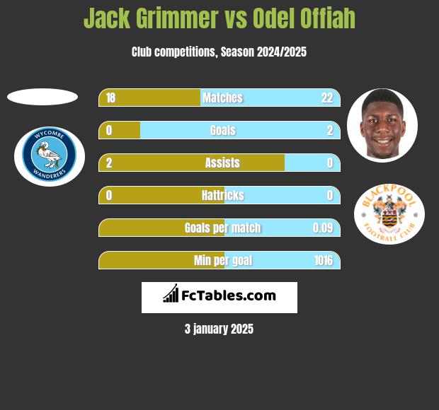 Jack Grimmer vs Odel Offiah h2h player stats