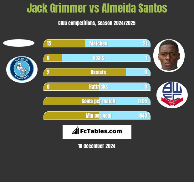 Jack Grimmer vs Almeida Santos h2h player stats