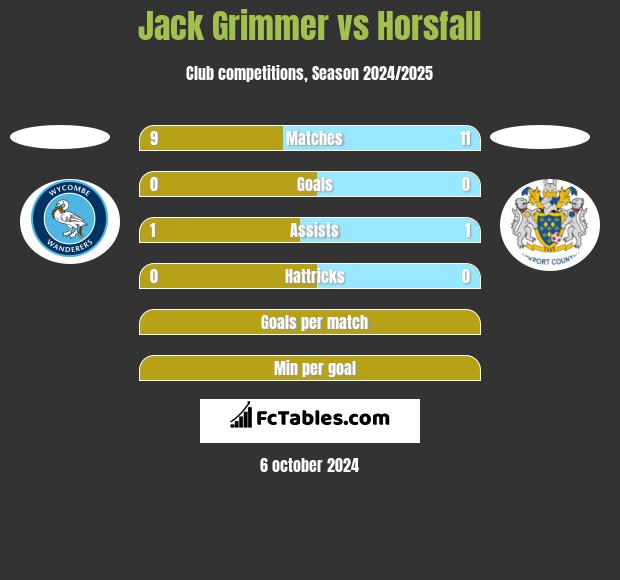 Jack Grimmer vs Horsfall h2h player stats