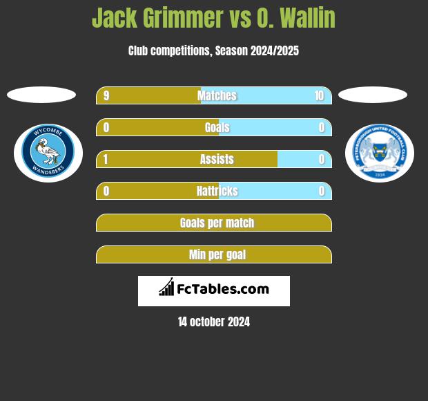 Jack Grimmer vs O. Wallin h2h player stats