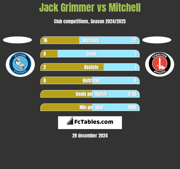 Jack Grimmer vs Mitchell h2h player stats