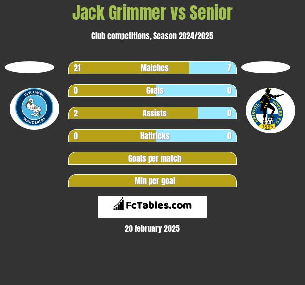 Jack Grimmer vs Senior h2h player stats