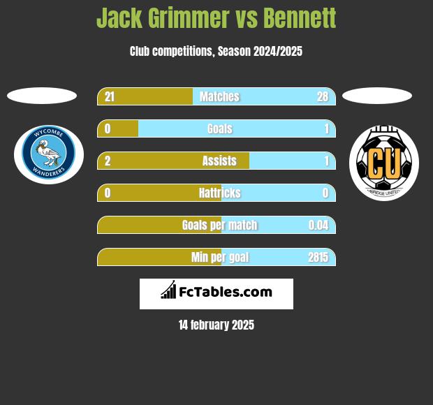 Jack Grimmer vs Bennett h2h player stats