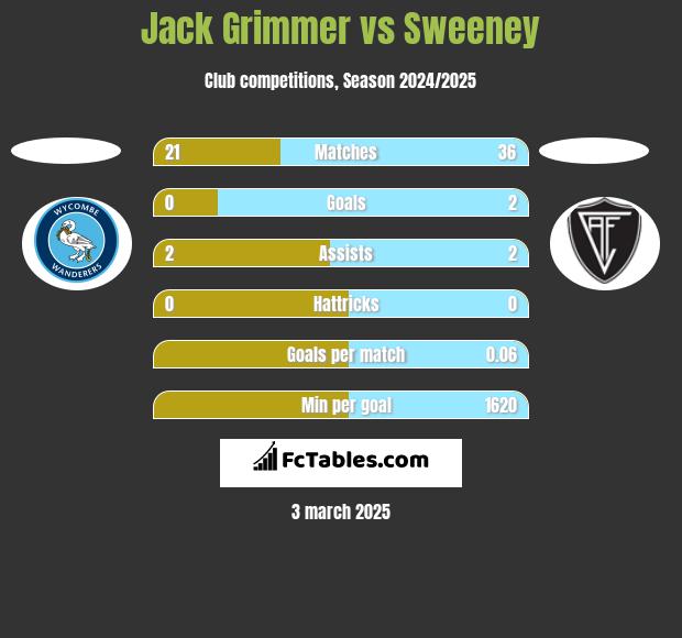 Jack Grimmer vs Sweeney h2h player stats