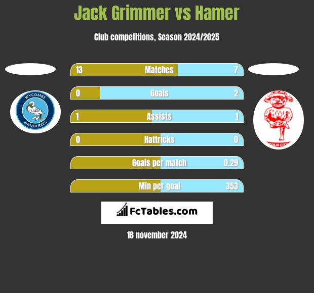 Jack Grimmer vs Hamer h2h player stats