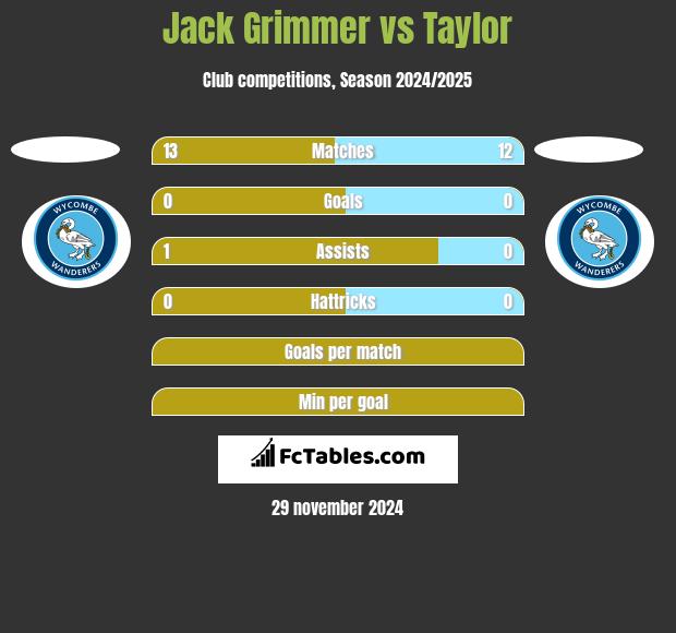 Jack Grimmer vs Taylor h2h player stats