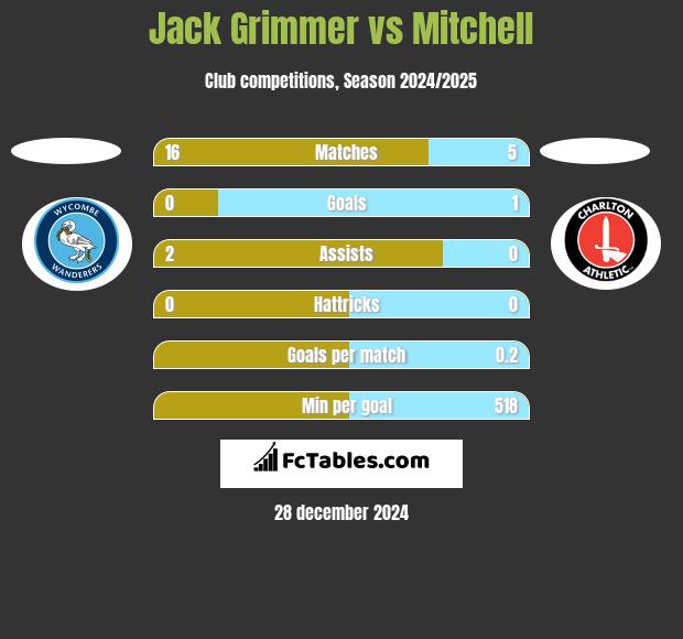 Jack Grimmer vs Mitchell h2h player stats