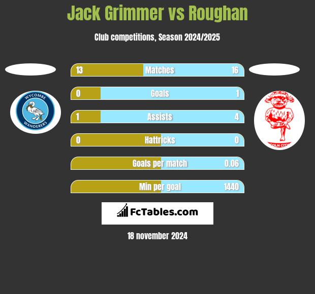 Jack Grimmer vs Roughan h2h player stats