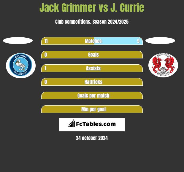 Jack Grimmer vs J. Currie h2h player stats