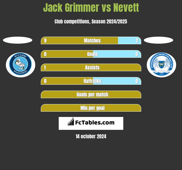 Jack Grimmer vs Nevett h2h player stats