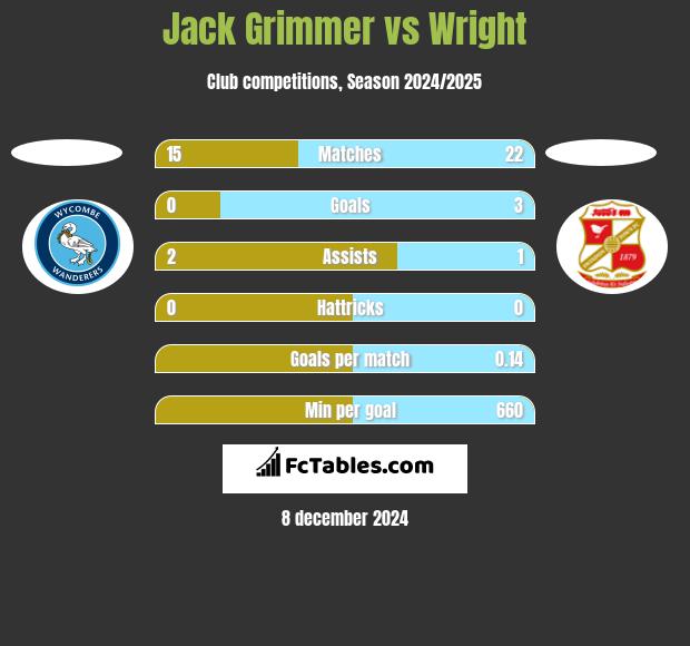 Jack Grimmer vs Wright h2h player stats