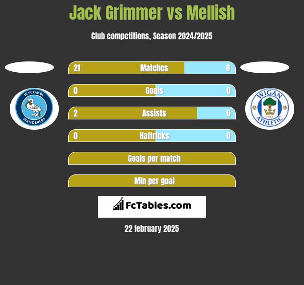 Jack Grimmer vs Mellish h2h player stats