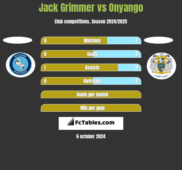 Jack Grimmer vs Onyango h2h player stats