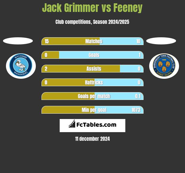 Jack Grimmer vs Feeney h2h player stats