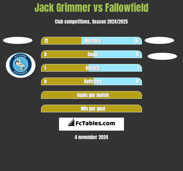 Jack Grimmer vs Fallowfield h2h player stats