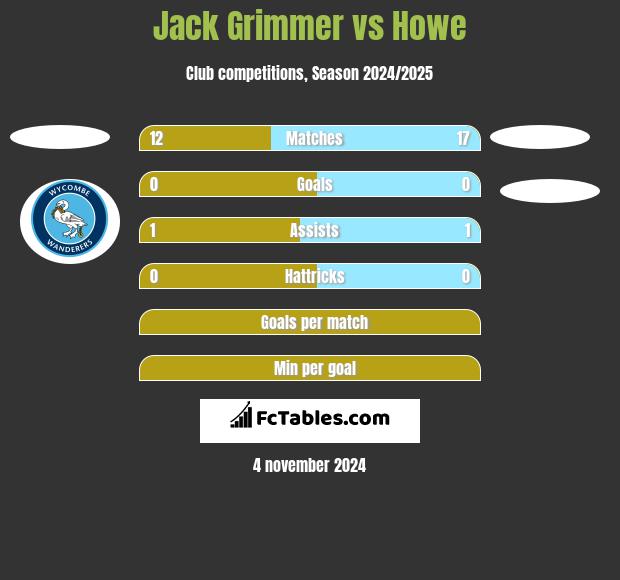 Jack Grimmer vs Howe h2h player stats