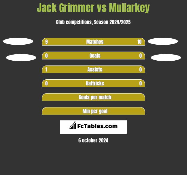 Jack Grimmer vs Mullarkey h2h player stats