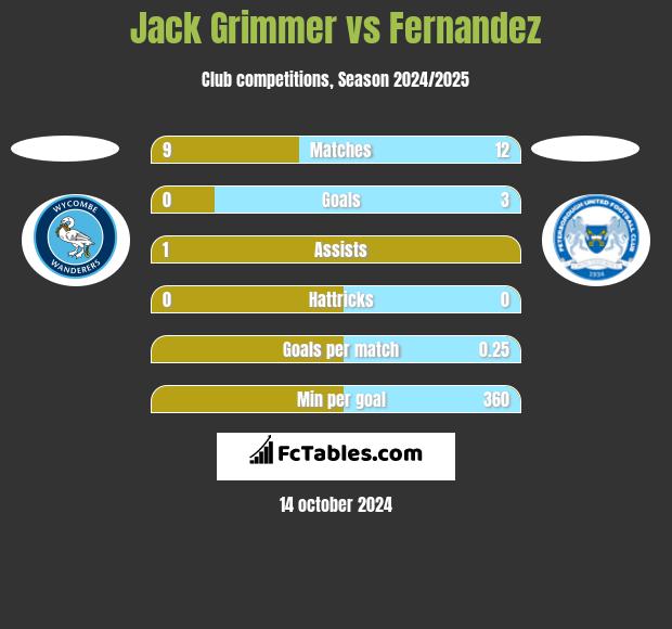 Jack Grimmer vs Fernandez h2h player stats