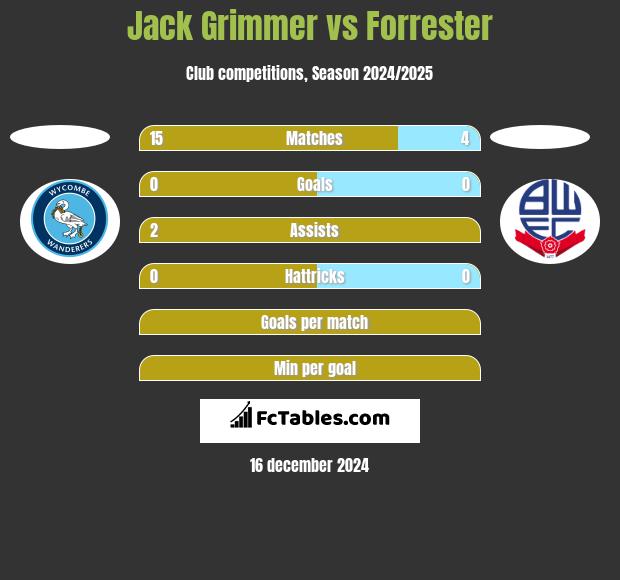 Jack Grimmer vs Forrester h2h player stats