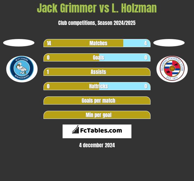 Jack Grimmer vs L. Holzman h2h player stats